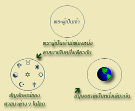 มนุษยชาติเป็นหนึ่งเดียวกัน